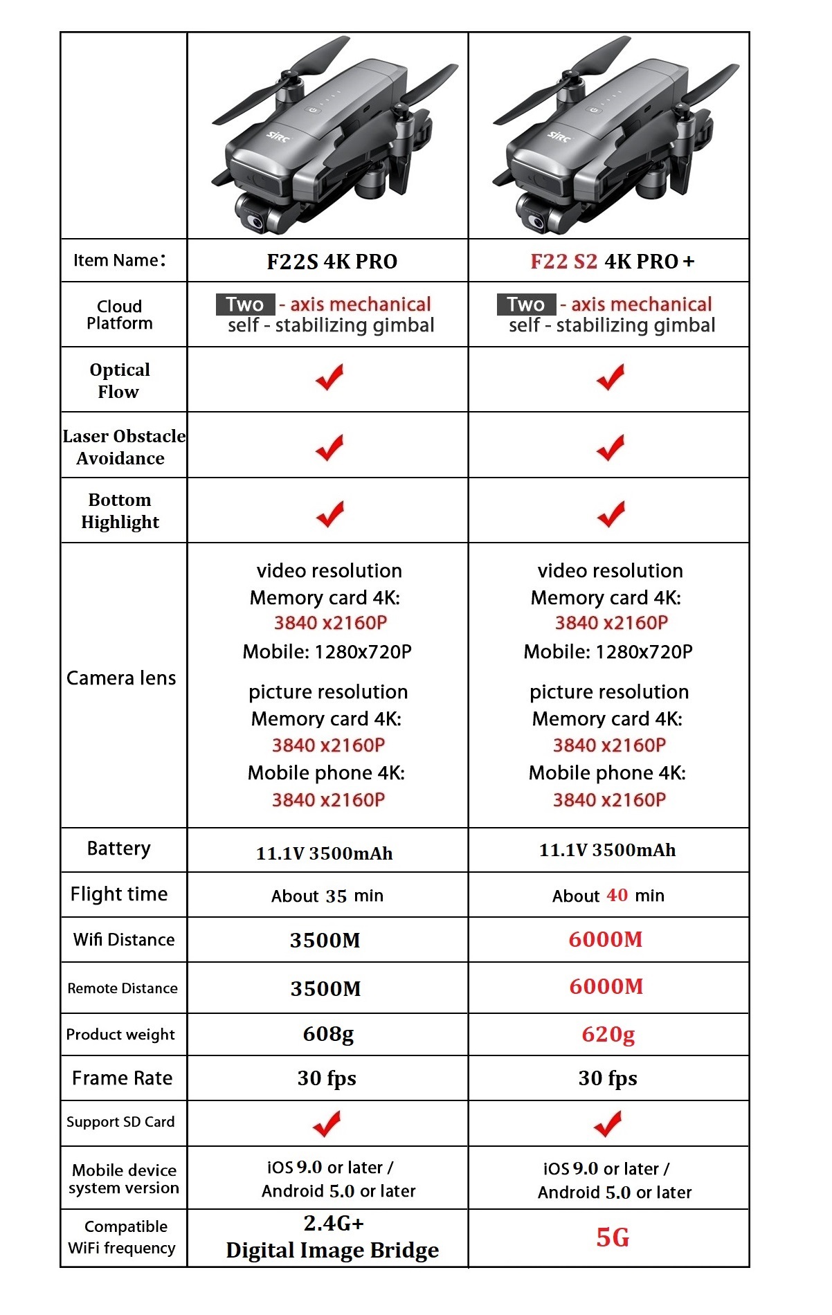 SJRC F22 S2 4K Pro+ Drone upgr - Drone F22 Rc 评论和价格